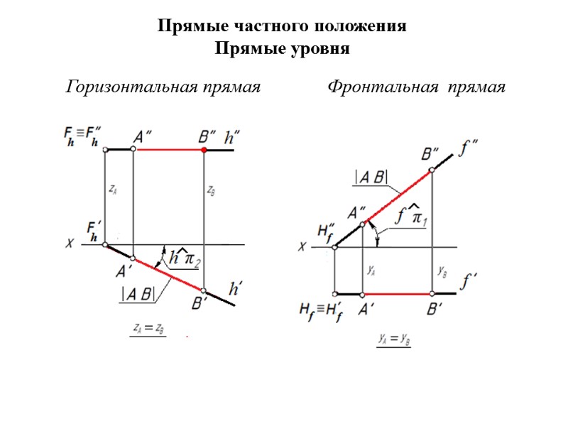 Прямые частного положения Прямые уровня Горизонтальная прямая       